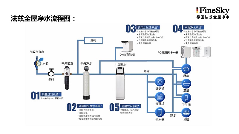 德國FineSky法茲全屋凈水 (9).jpg